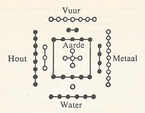 een schema van de vier elementen